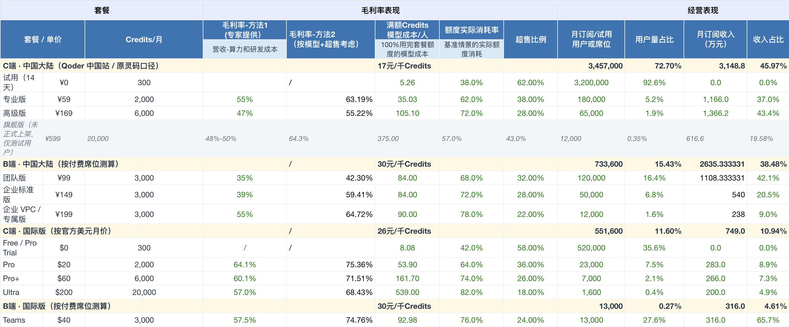 Qoder 套餐成本表