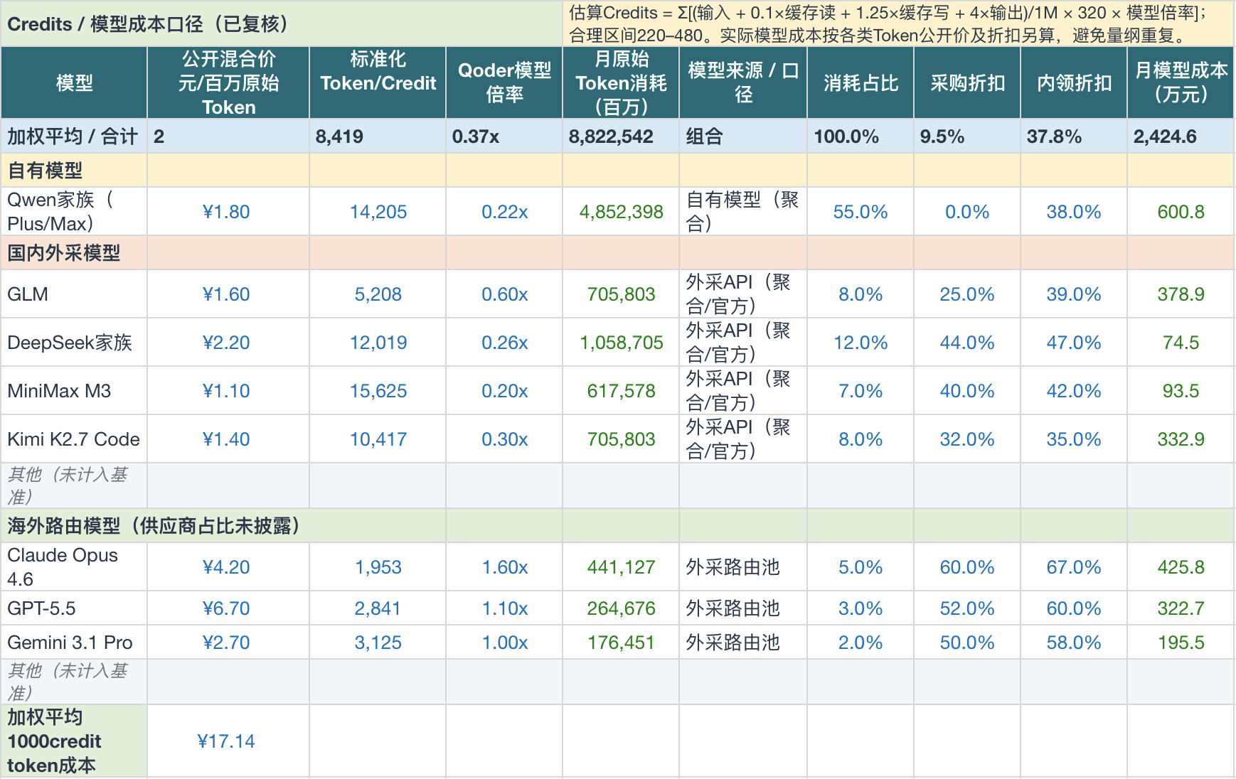 Qoder 模型成本表