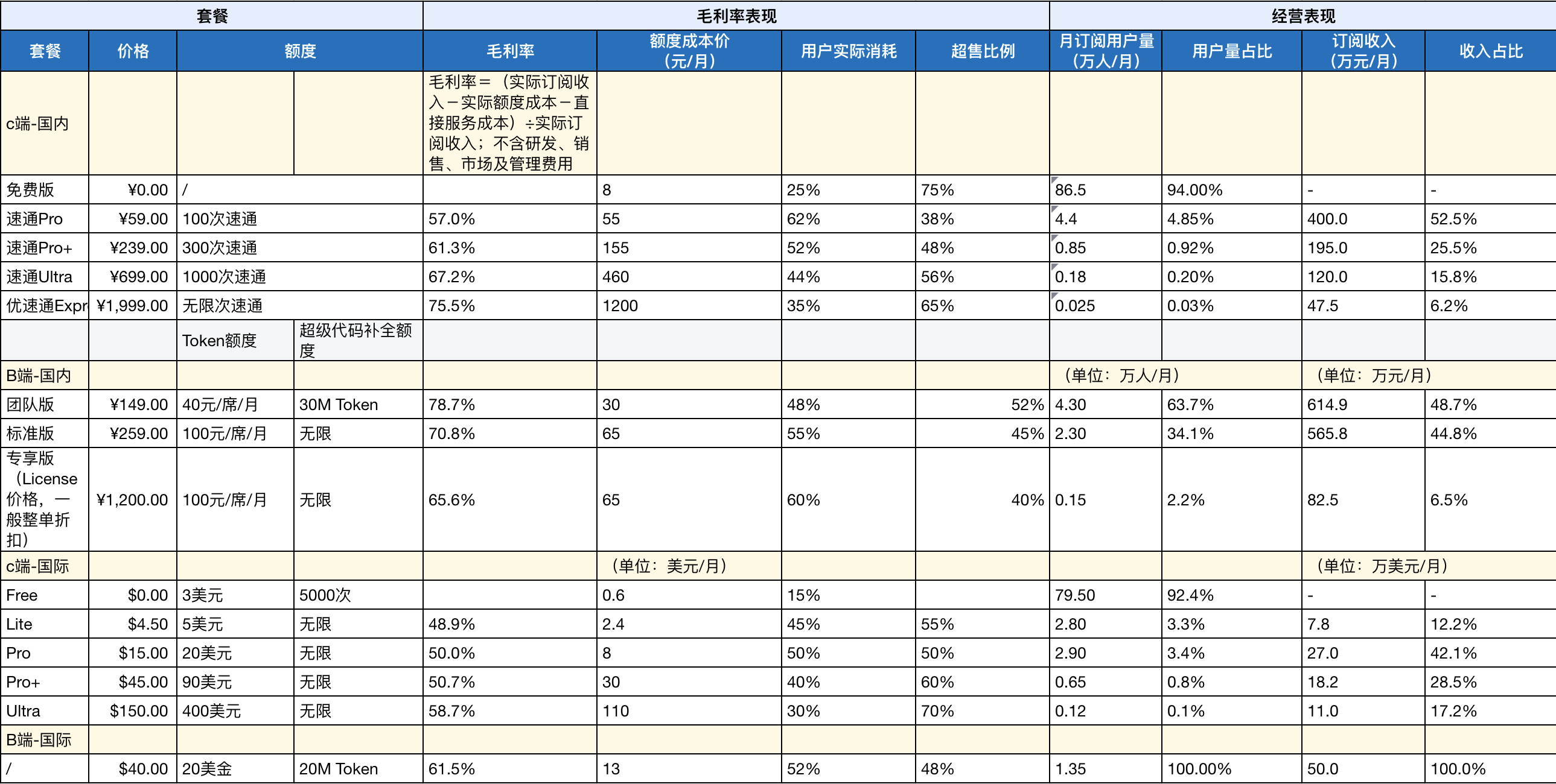 TRAE 套餐成本表