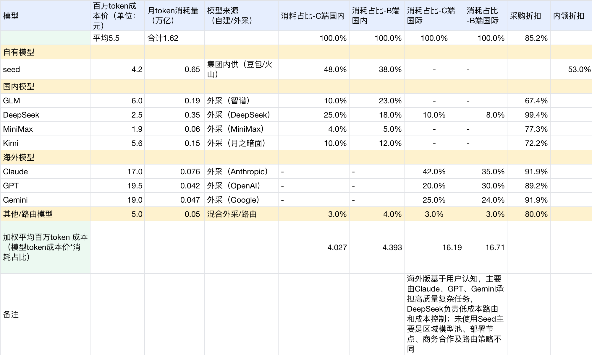TRAE 模型成本表